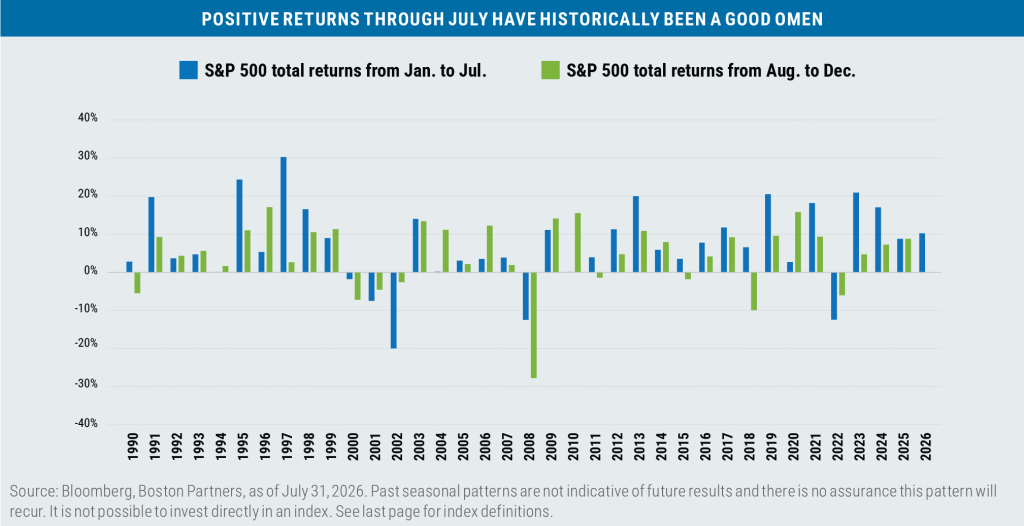 Bar chart charting S&P 500 total returns from January through July from 1990-2026 vs s&p 500 total returns from August through December from 1990-2025