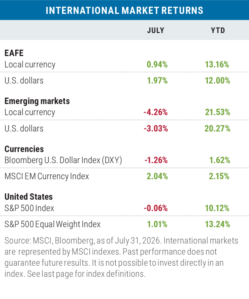 International market returns July 2026 vs year to date