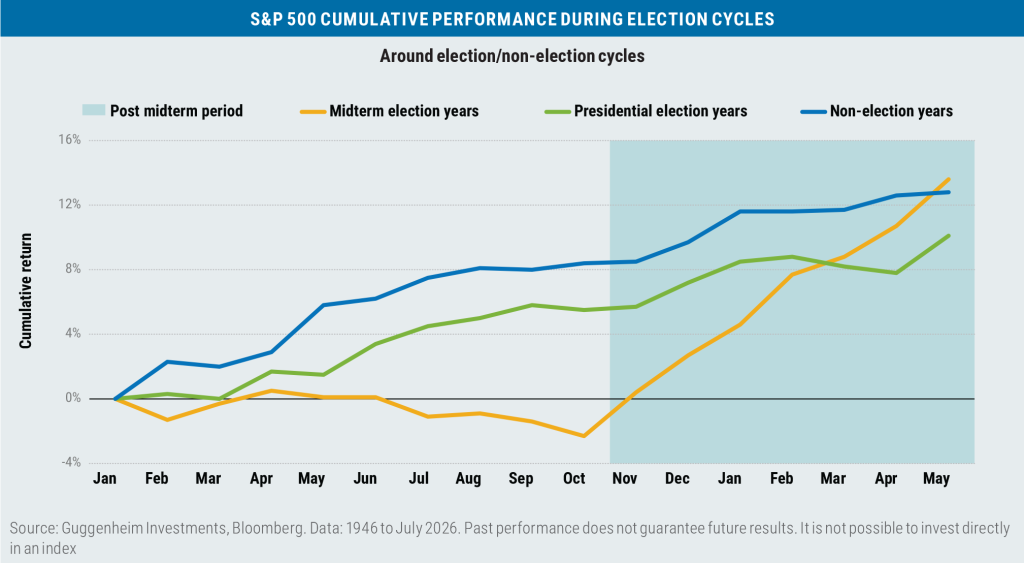 Line chart of average S&P 500 cumulative returns from January through May of the following year, from 1946 to July 2026. Non-election years climb steadily to about 13%, and presidential election years reach about 10%. Midterm years dip to about −2% by October, then rally sharply in the shaded post-midterm period to end highest, near 14%. Source: Guggenheim Investments, Bloomberg.